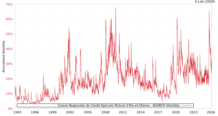 graph of Caisse Regionale de Credit Agricole Mutuel d'Ille-et-Vilaine AGARCH