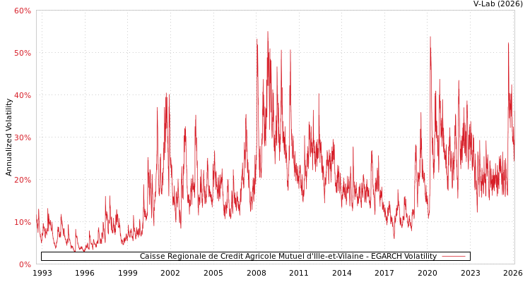 graph of Caisse Regionale de Credit Agricole Mutuel d'Ille-et-Vilaine EGARCH