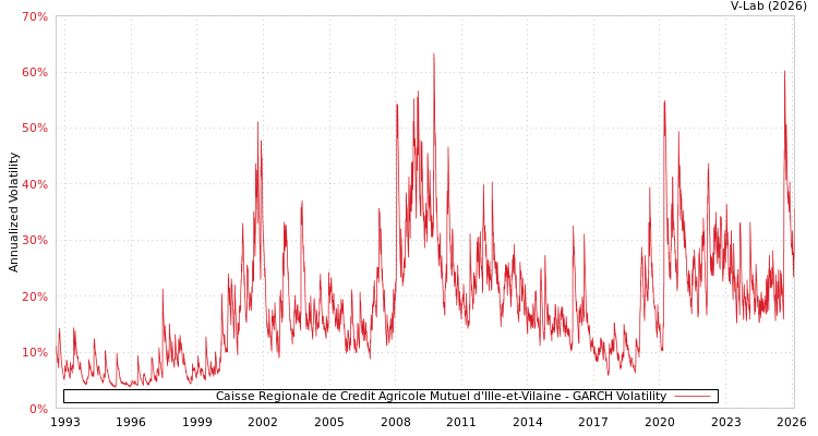 graph of Caisse Regionale de Credit Agricole Mutuel d'Ille-et-Vilaine GARCH