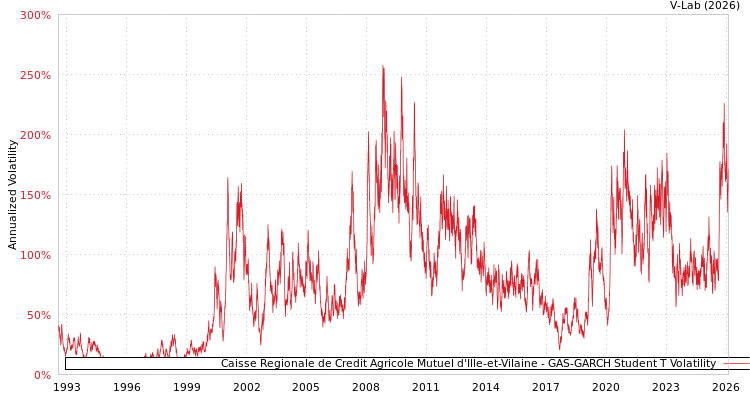 graph of Caisse Regionale de Credit Agricole Mutuel d'Ille-et-Vilaine GAS-GARCH-T