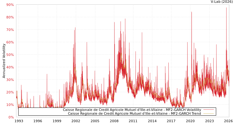 graph of Caisse Regionale de Credit Agricole Mutuel d'Ille-et-Vilaine MF2-GARCH