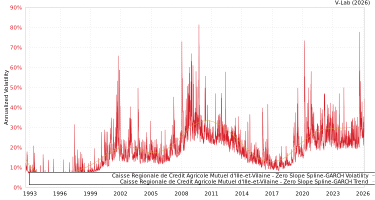 graph of Caisse Regionale de Credit Agricole Mutuel d'Ille-et-Vilaine S0GARCH