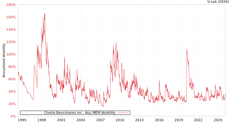 graph of Civista Bancshares Inc AMEM
