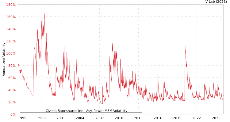 graph of Civista Bancshares Inc APMEM