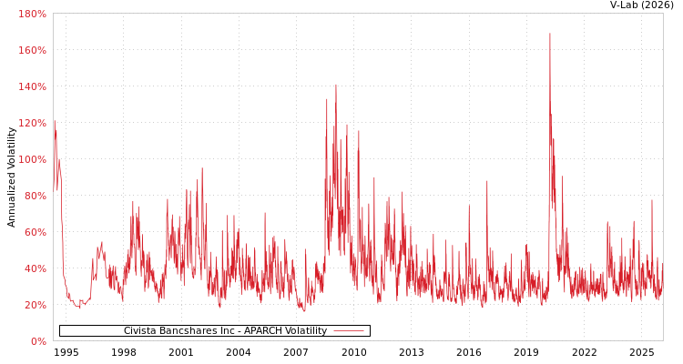 graph of Civista Bancshares Inc APARCH