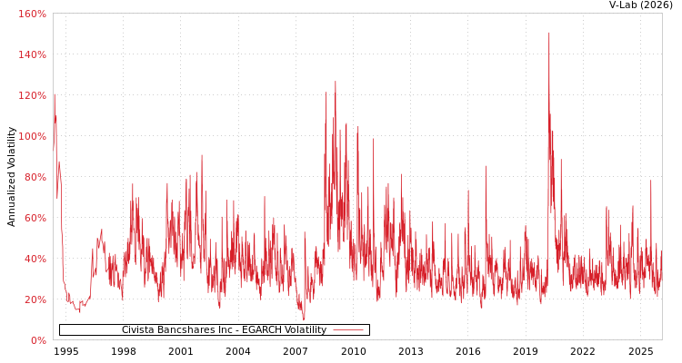 graph of Civista Bancshares Inc EGARCH