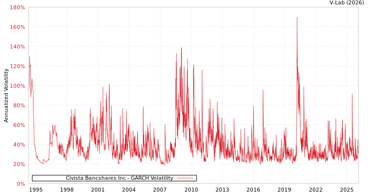 graph of Civista Bancshares Inc GARCH