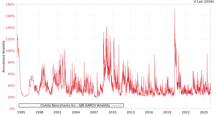 graph of Civista Bancshares Inc GJR-GARCH