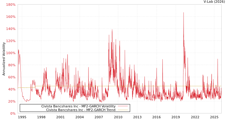 graph of Civista Bancshares Inc MF2-GARCH