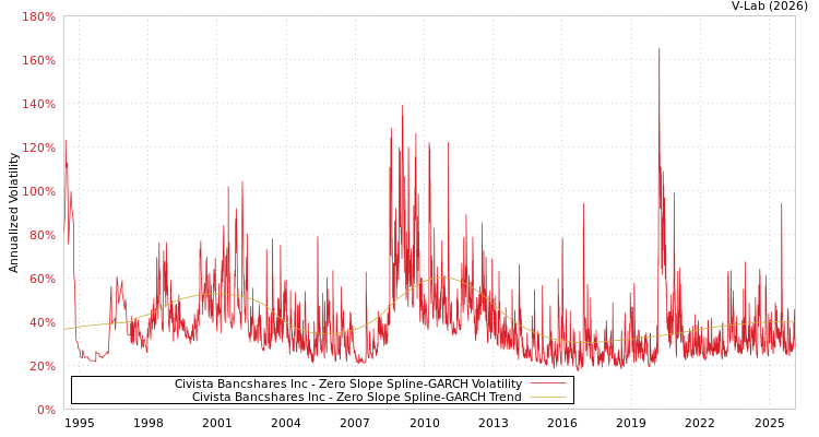 graph of Civista Bancshares Inc S0GARCH