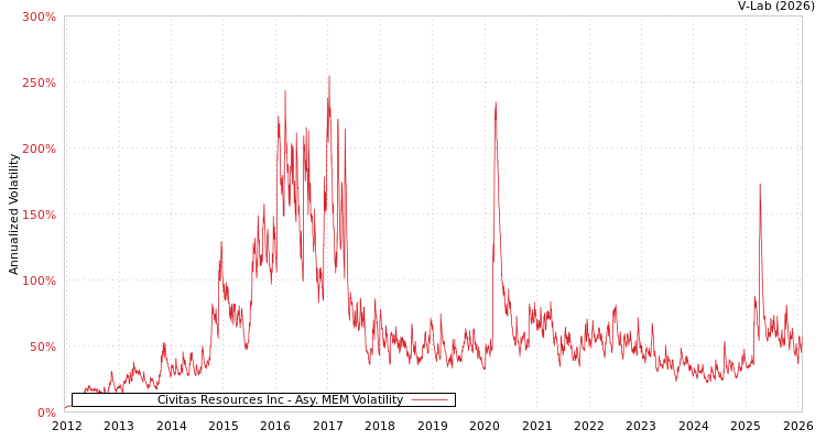 graph of Civitas Resources Inc AMEM