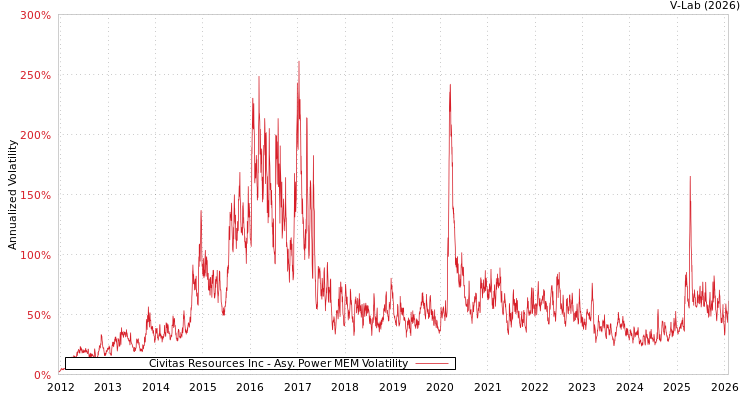 graph of Civitas Resources Inc APMEM