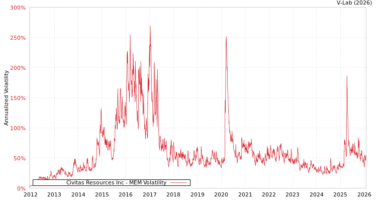 graph of Civitas Resources Inc MEM