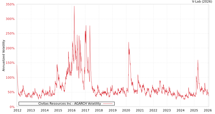 graph of Civitas Resources Inc AGARCH