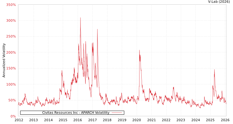graph of Civitas Resources Inc APARCH