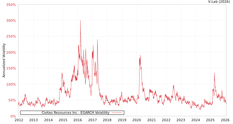 graph of Civitas Resources Inc EGARCH