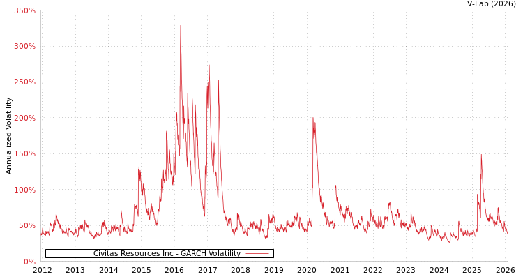 graph of Civitas Resources Inc GARCH
