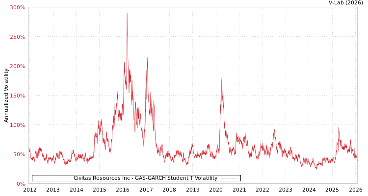graph of Civitas Resources Inc GAS-GARCH-T