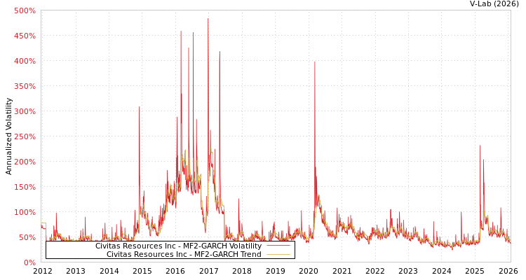 graph of Civitas Resources Inc MF2-GARCH