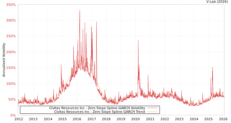 graph of Civitas Resources Inc S0GARCH