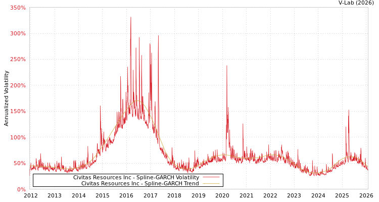 graph of Civitas Resources Inc SGARCH