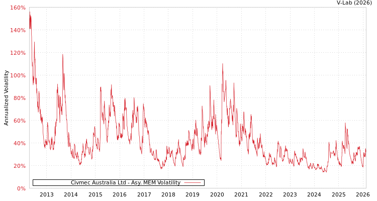 graph of Civmec Australia Ltd AMEM