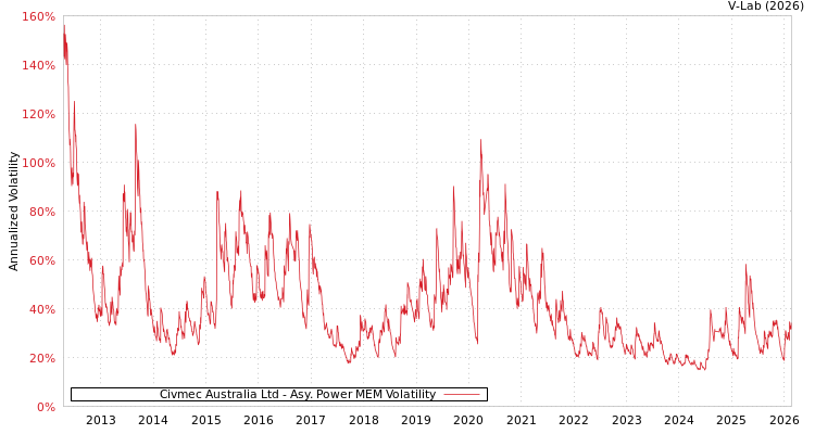 graph of Civmec Australia Ltd APMEM