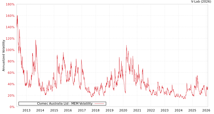 graph of Civmec Australia Ltd MEM