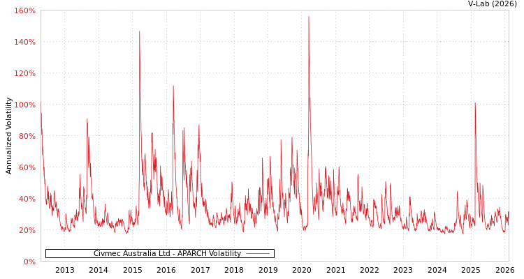 graph of Civmec Australia Ltd APARCH