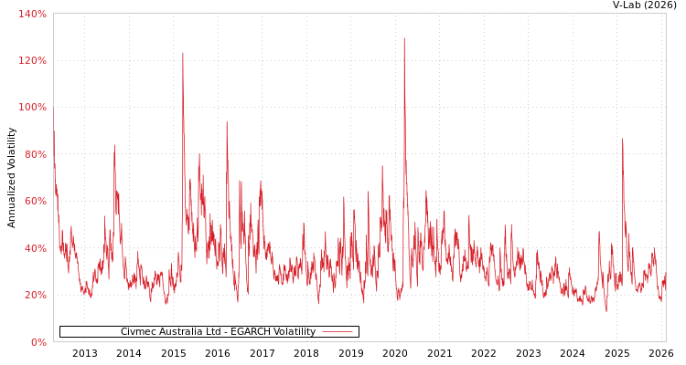 graph of Civmec Australia Ltd EGARCH