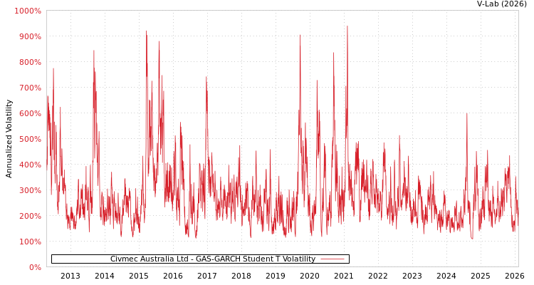 graph of Civmec Australia Ltd GAS-GARCH-T