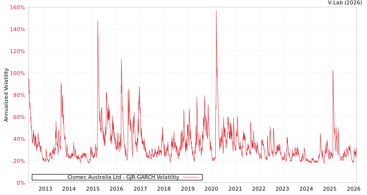 graph of Civmec Australia Ltd GJR-GARCH