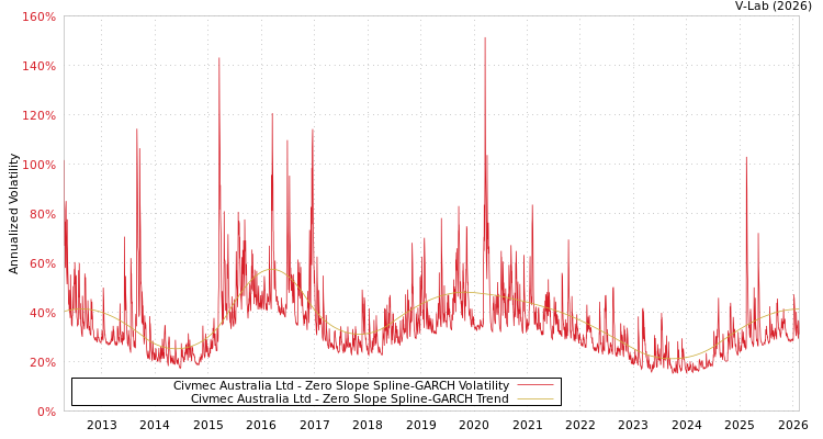 graph of Civmec Australia Ltd S0GARCH