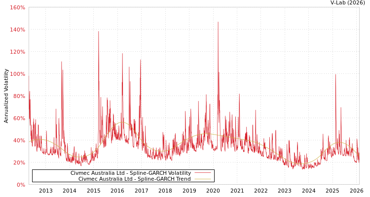 graph of Civmec Australia Ltd SGARCH