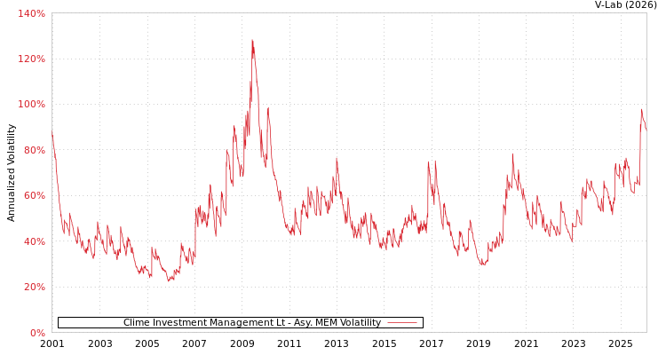 graph of Clime Investment Management Lt AMEM