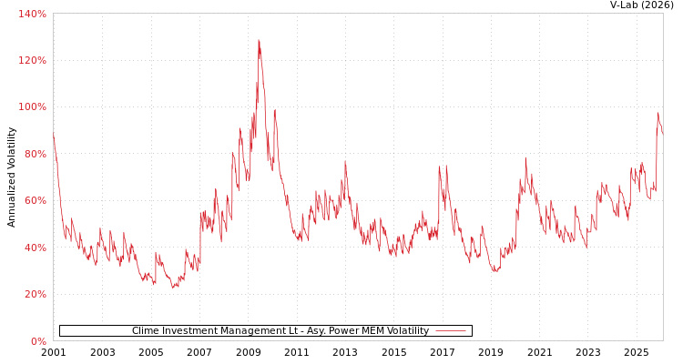 graph of Clime Investment Management Lt APMEM