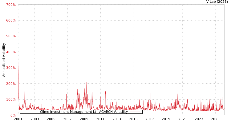 graph of Clime Investment Management Lt AGARCH