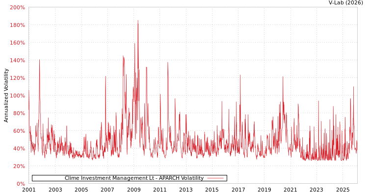 graph of Clime Investment Management Lt APARCH