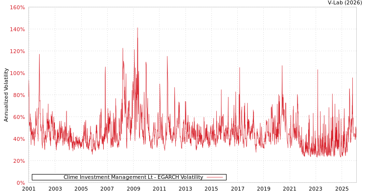 graph of Clime Investment Management Lt EGARCH