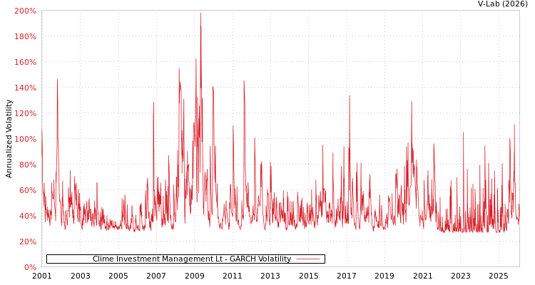 graph of Clime Investment Management Lt GARCH