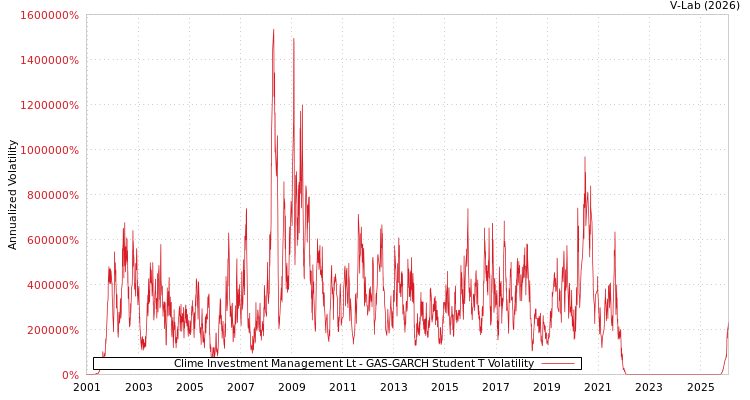 graph of Clime Investment Management Lt GAS-GARCH-T