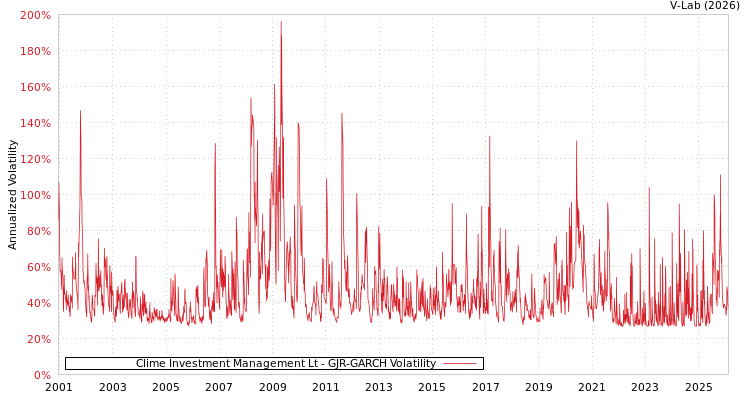 graph of Clime Investment Management Lt GJR-GARCH