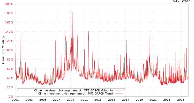 graph of Clime Investment Management Lt MF2-GARCH