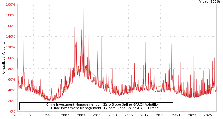 graph of Clime Investment Management Lt S0GARCH