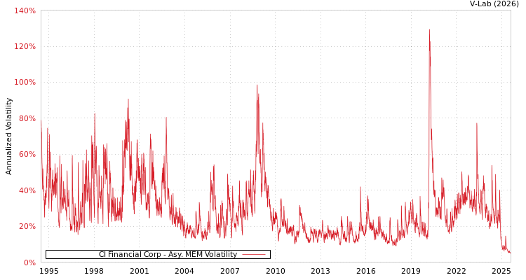 graph of CI Financial Corp AMEM