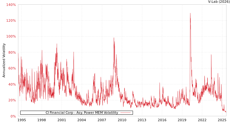 graph of CI Financial Corp APMEM