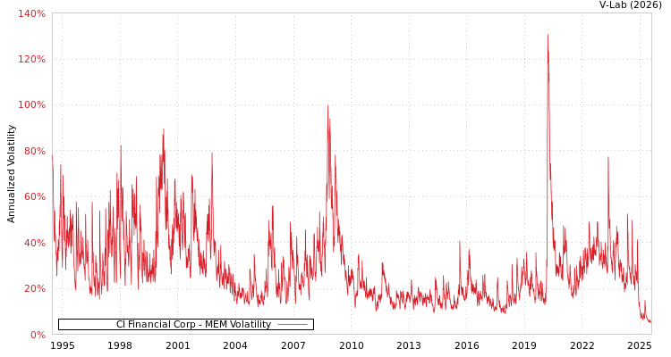 graph of CI Financial Corp MEM