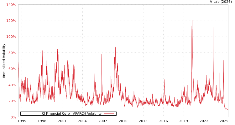 graph of CI Financial Corp APARCH