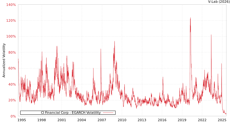 graph of CI Financial Corp EGARCH