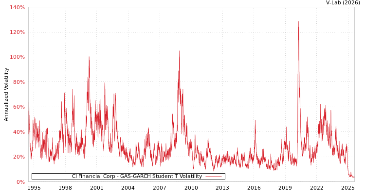 graph of CI Financial Corp GAS-GARCH-T